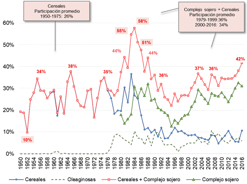 Participaci&oacute;n de las exportaciones de cereales, oleaginosas y complejo sojero en el total de las exportaciones argentinas (1950-2016) Graphic 2. Participation of cereal, oilseed and soybean complex at Argentine exports (1950-2016)