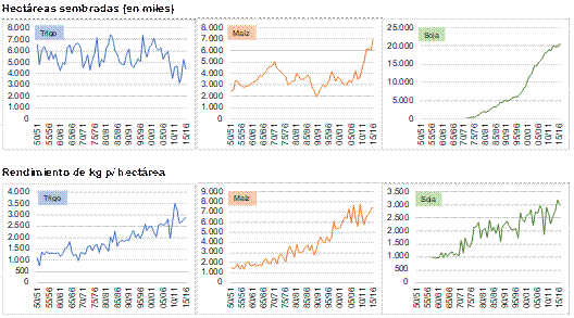 Hect&aacute;reas sembradas y rendimiento kg p/hect&aacute;rea de trigo, ma&iacute;z y soja Graphic 3. Planted hectares and perfomance of wheat, corn and soybean
