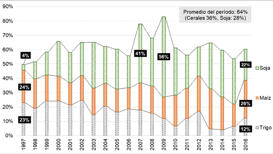 Participaci&oacute;n de las exportaciones de trigo, ma&iacute;z y soja en las exportaciones de productos primarios (1997-2016) Graphic 4. Participation of wheat, corn and soybean exports in primary products exports (1997-2016)