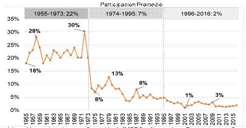 Participaci&oacute;n de las exportaciones de carne vacuna en las exportaciones totales (1955-2016) Graphic 6. Participation of beef exports in total exports (1955-2016)