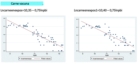 Regresi&oacute;n lineal de carne vacuna por M&iacute;nimos Cuadrados Simples Graphic 7. Linear regression of beef by Minimum Simple Squares