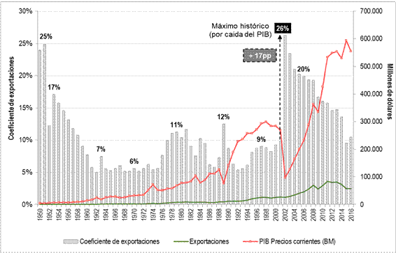 Coeficiente de exportaciones (1950-2016) Graphic 8. Export coefficient (1950-2016)