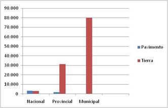 Red vial en la provincia de Buenos Aires (en kil&oacute;metros), a&ntilde;o 1959 Graphic 1. Road network in Buenos Aires province (in kilometres), 1959