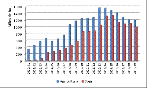 Evoluci&oacute;n del &aacute;rea agr&iacute;cola y de soja en el periodo 2000-2019 Graphic 1. Evolution of agricultural area and soy between 2000-2019