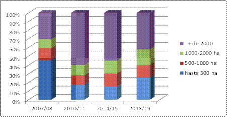 Composici&oacute;n porcentual del &aacute;rea agr&iacute;cola seg&uacute;n estrato de tama&ntilde;o de siembra de productores agr&iacute;colas Graphic 2. Percentage composition of agricultural area according size of planting of agricultural producers