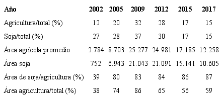 Evoluci&oacute;n del &aacute;rea sembrada de agricultura por parte de los quince principales productores agr&iacute;colas del Uruguay Table 1. Evolution of the sown agriculture area by the fifteenmain agricultural producers in Uruguay