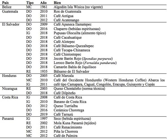 Indicaciones Geogr&aacute;ficas y Denominaciones de Origen en Centroam&eacute;rica Table 1. Geographical Indications and Appelletions of Origin in Central America