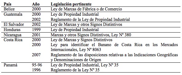 Legislaciones centroamericanas sobre Indicaciones Geogr&aacute;ficas despu&eacute;s de ratificaci&oacute;n del Acuerdo TRIPS-OMC (1994) Table 2. Central American legislations about Geographical Indications after the ratification of TRIPS-OMS Agreement (1994)