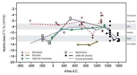 Regional variability of corn consumption in Mendoza