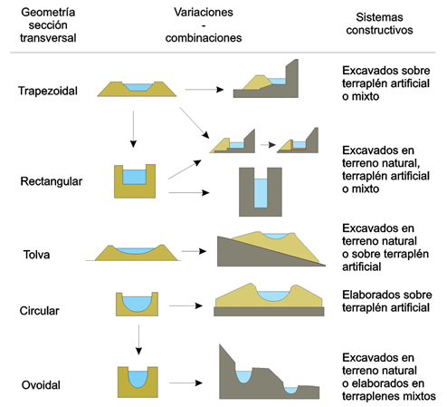 General tipoly of prehispanic canals