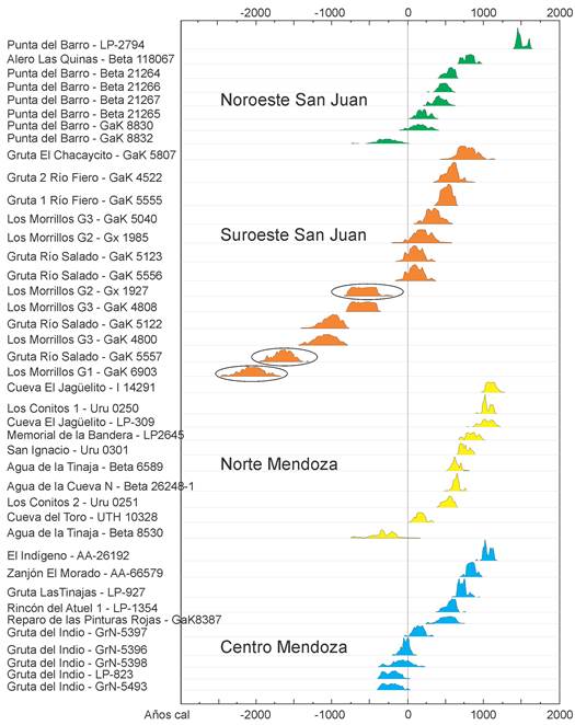 Dating of contexts with macro-remains of crops in the analized region. The marked dates are those commented in the text