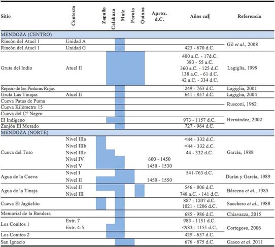 Restos de plantas cultivadas hallados en sitios arqueol&oacute;gicos de Mendoza