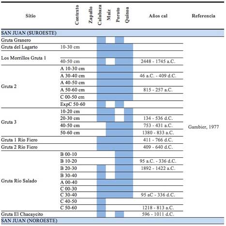 Restos de plantas cultivadas hallados en sitios arqueol&oacute;gicos de San Juan (slo se consignan los fechados correctamente publicados)