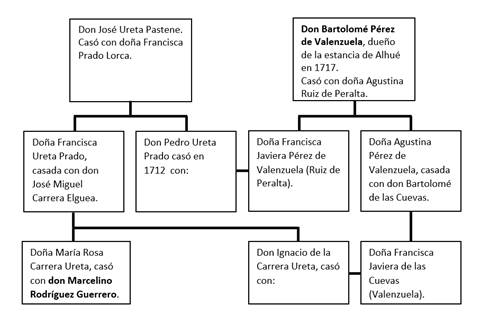 Political kinship between Bartolom&eacute; P&eacute;rez de Valenzuela and Marcelino Rodr&iacute;guez Guerrero