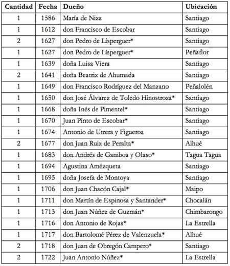 Alambiques entre Santiago y Colchagua, 1586-1722