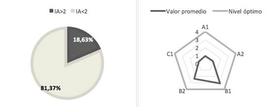 Evaluation of sustentability (left side) and cr&iacute;tical points of environmental sustentability (right side)