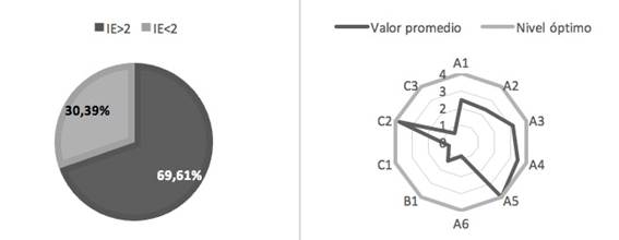 Evaluation of sustentability (left side) and cr&iacute;tical points of economical sustentability (right side)