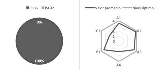 Evaluation of sustentability (left side) and cr&iacute;tical points of social sustentability (right side)