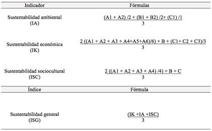 F&oacute;rmulas para el c&aacute;lculo de indicadores e &iacute;ndice de sustentabilidad