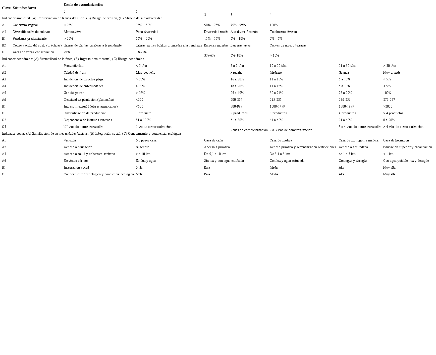 Subindicadores y valores estandarizados para evaluar sustentabilidad de fincas productoras de lim&oacute;n sutil en Portoviejo, una adaptaci&oacute;n de la metodolog&iacute;a de Sarand&oacute;n (2002)