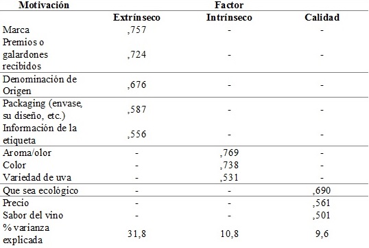 Tabla 1. Motivaciones de consumo de vino por la generacin millennial Table 1. Wine consumption motivations by the millennial generation