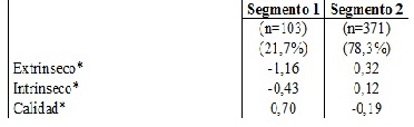 Tabla 2. Segmentacin del mercado de consumidores millennials de vino Table 2. Market segmentation of millennial wine consumers