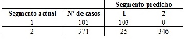 Tabla 3. Casos clasificados correctamente en el anlisis discriminante Table 3. Cases classified correctly in the discriminant analysis