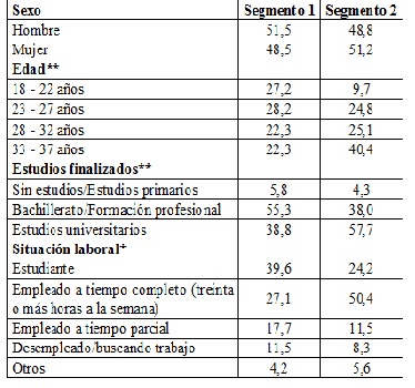 Tabla 4. Caracterizacin de los segmentos del mercado de consumidores millennials de vino (%) utilizando variables sociodemogrficas Table 4. Characteritation of millennial wine consumer market segments (%) using sociodemographic variables