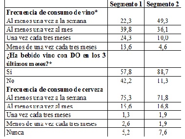 Tabla 5. Caracterizacin de los segmentos del mercado de consumidores millennials de vino (%) utilizando variables de consumo Table 5. Characterization of millennial wine consumer market segments (%) using consumption