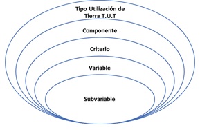 Figura 1. Niveles de an�lisis de los factores para evaluar el tipo de utilizaci�n de la tierra Figure 1. Levels of analysis of the factors to assess the type of land use