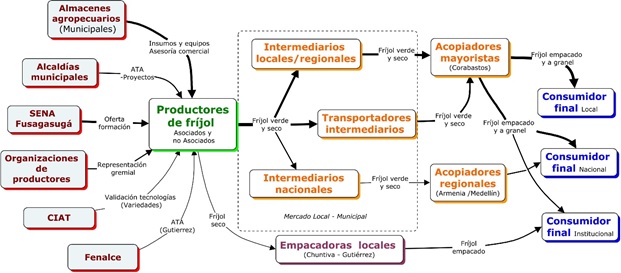 Figura 3. Red de comercializaci�n de fr�jol en Cundinamarca Figure 3. Bean&rsquo;s commercialization network in Cundinamarca