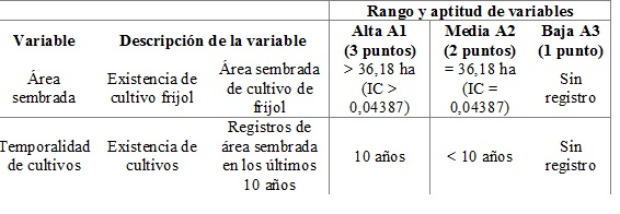 Tabla 2. Variables del criterio tradici�n productiva en el cultivo de fr�jol en Cundinamarca Table 2. Variables of the productive tradition in bean crop in Cundinamarca