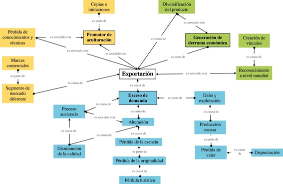 Figura 8. Exportaci�n del tequila y asociaci�n con su originalidad