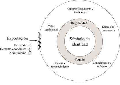 Figura 9. Modelo develado de la originalidad del tequila y la asociaci�n con su exportaci�n