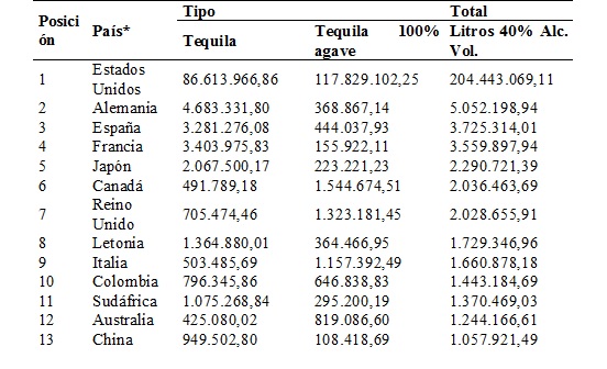 Tabla 1. Exportaciones a principales pa�ses del 1 de enero al 31 de diciembre de 2019
