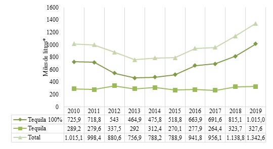 Figura 1. Consumo de agave para tequila