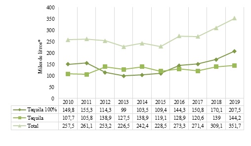 Figura 2. Producci�n de tequila por tipo
