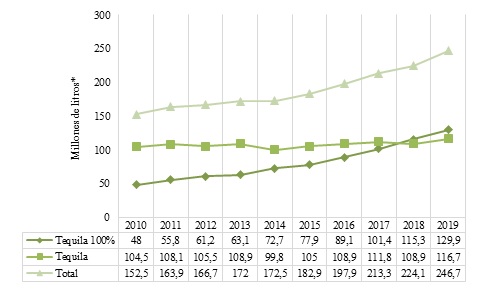 Figura 3. Exportaci�n de tequila por tipo