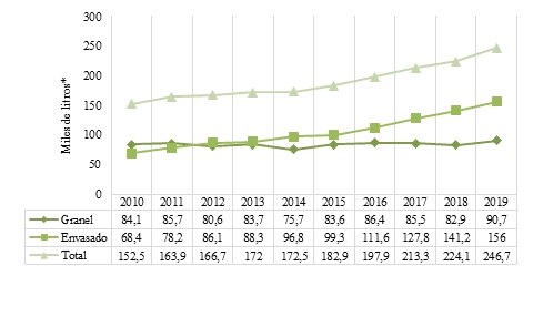 Figura 4. Exportaci�n de tequila por presentaci�n