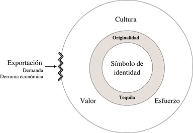 Figura 6. Modelo orientativo de la originalidad del tequila y la asociaci�n con su exportaci�n