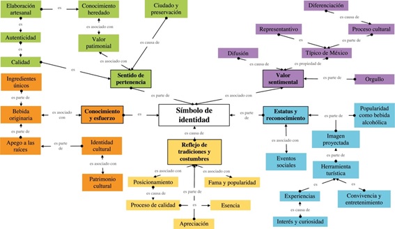 Figura 7. Originalidad del tequila como s�mbolo de identidad