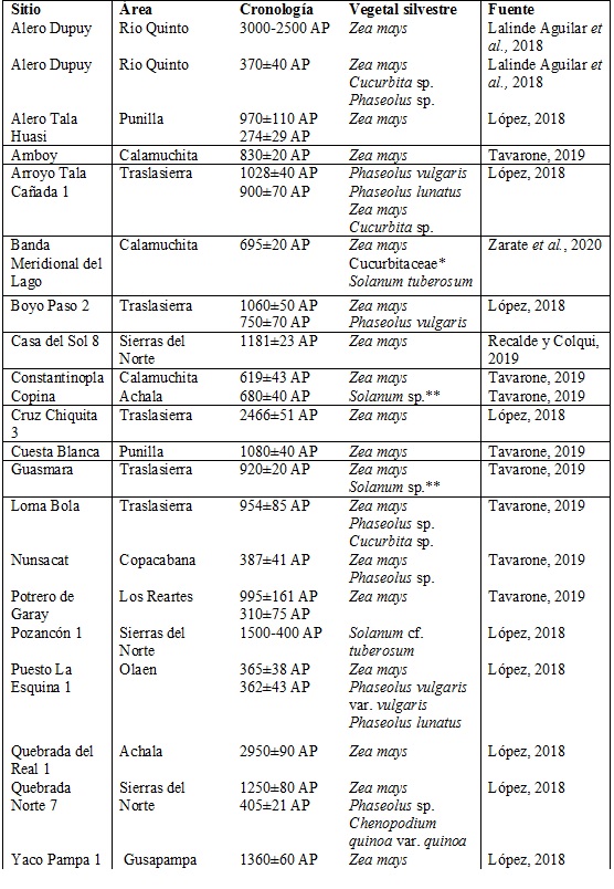 Vegetales domesticados en Sierras Centrales