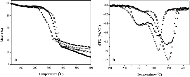  (a) TGA and (b) dTG curves for: CP (▲), CNC-n (X), CNC-t (o) and CNF (▄ ). 