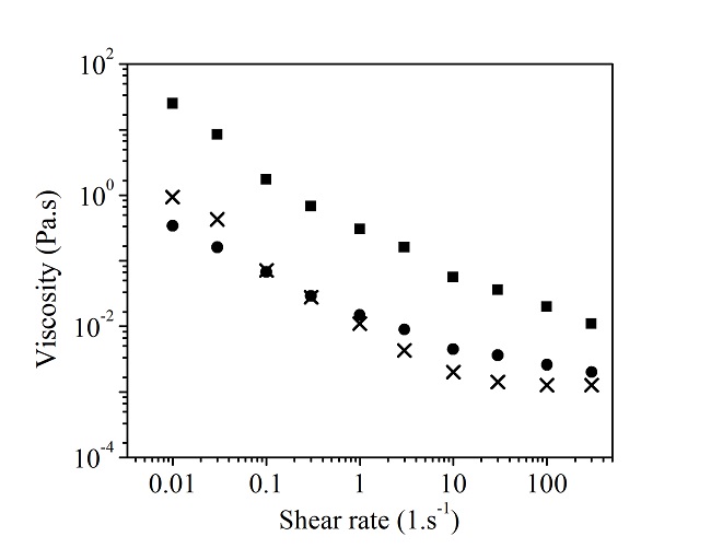  Steady-state viscosity versus shear rate for CNF (▄), CNC-n (X) and CNC-t (●) suspensions with concentration of 0.6 wt%. 