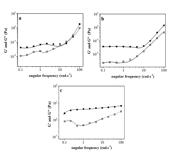 Storage, G&rsquo; (solid symbols) and loss, G&rdquo; (empty symbols) moduli as a function of oscilation frequency for (a) CNC-t, (b) CNC-n and (c) CNF. 