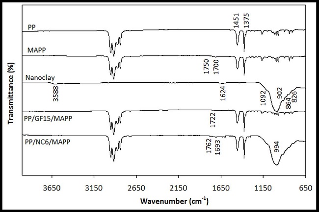 FTIR spectra of PP matrix, MAPP, nanoclay and composites.
