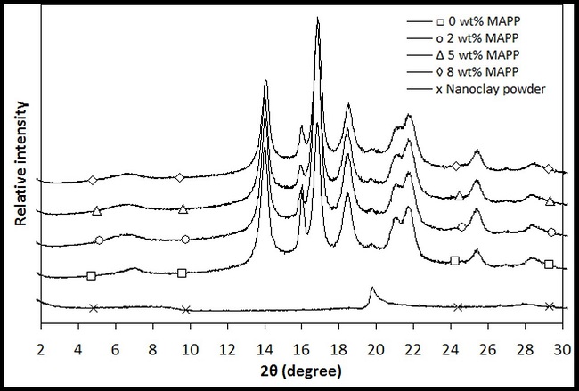  The XRD patterns of nanoclay and PP/6 phr nanoclay composites compatibilised with different MAPP loadings. 