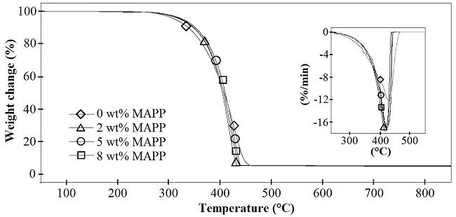  TGA and DTG thermograms of PP/6 phr of nanoclay composites with 0 to 8 wt% of MAPP. 