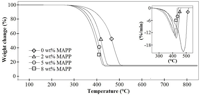  TGA and DTG thermograms of PP/15 wt% glass fibre composites with 0 to 8 wt% of MAPP. 