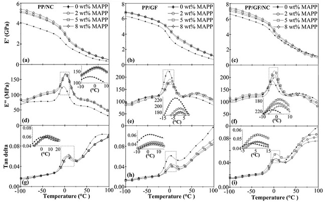 The DMA curves of PP/NC6, PP/GF15 and PP/GF15/NC6 composites with different MAPP contents. 